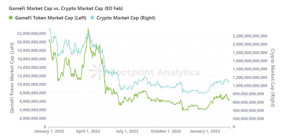 PlanckX x Footprint Analytics - 2023年2月GameFi研报