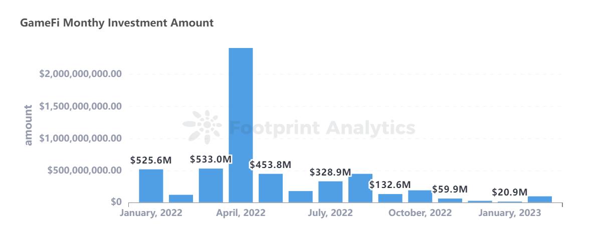 PlanckXxFootprintAnalytics-2023年2月GameFi研报