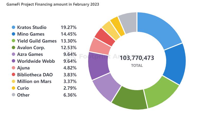 PlanckXxFootprintAnalytics-2023年2月GameFi研报