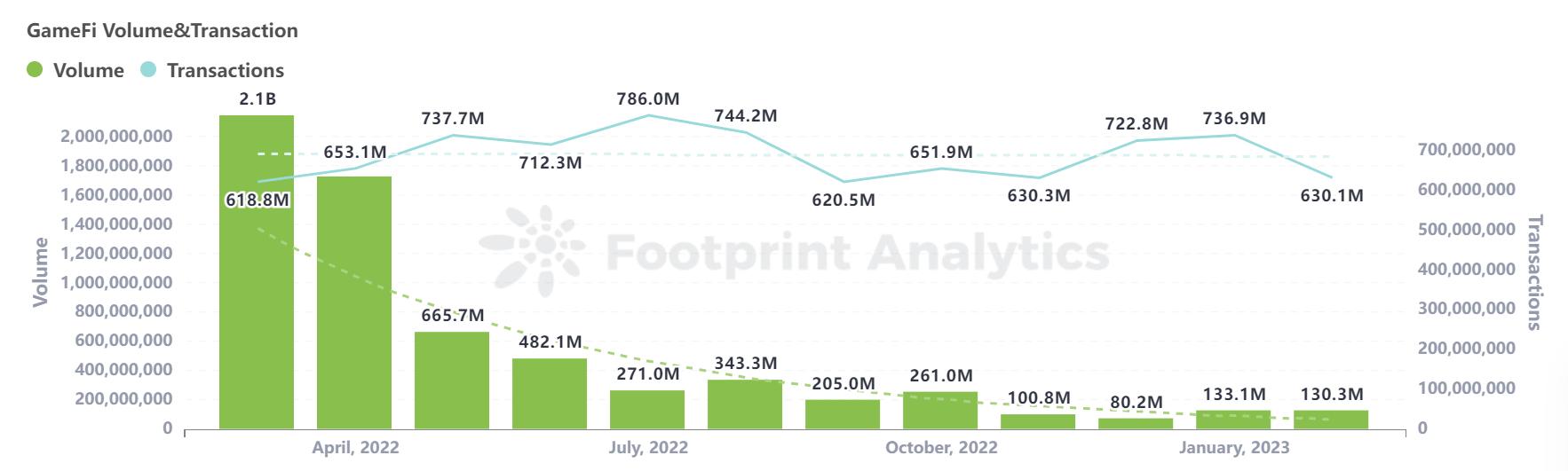 PlanckXxFootprintAnalytics-2023年2月GameFi研报