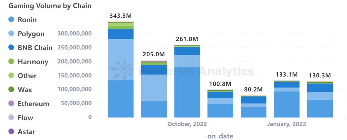 PlanckXxFootprintAnalytics-2023年2月GameFi研报