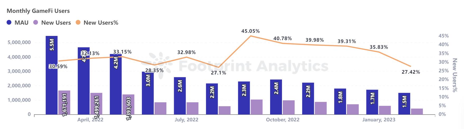 PlanckXxFootprintAnalytics-2023年2月GameFi研报