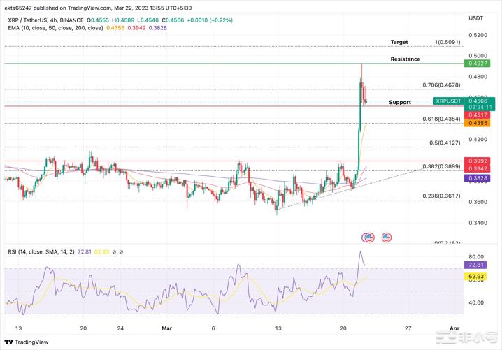 XRP价格标签为0.49美元因为Ripple多头卷土重来