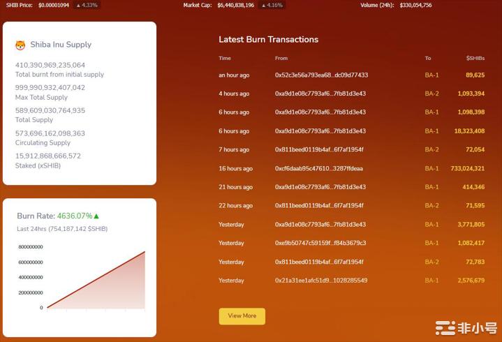 SHIB燃烧率高达4,600%这是怎么回事？