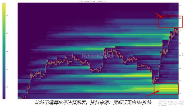 分析师警告长期清算比特币3万美元押注联邦公开市场委员会