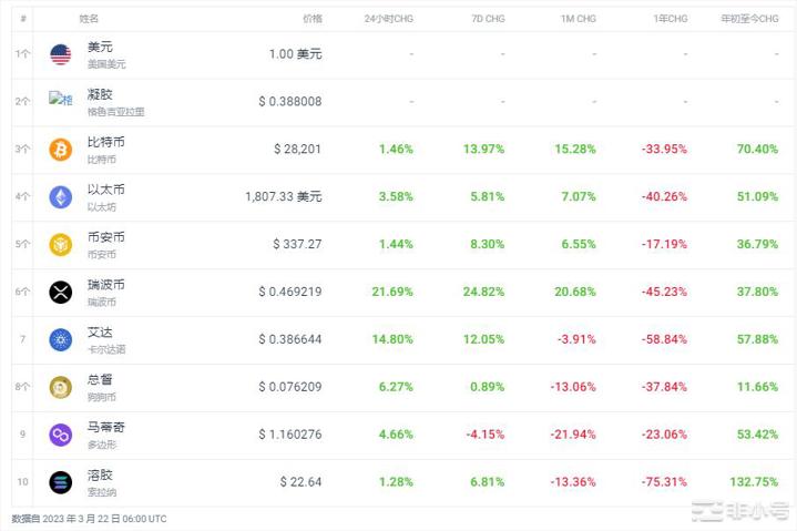 XRP上涨21.69%今日加密行情分析回顾