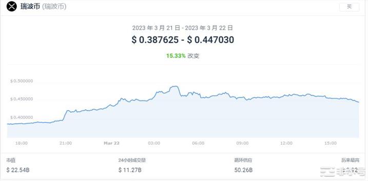 XRP上涨21.69%今日加密行情分析回顾