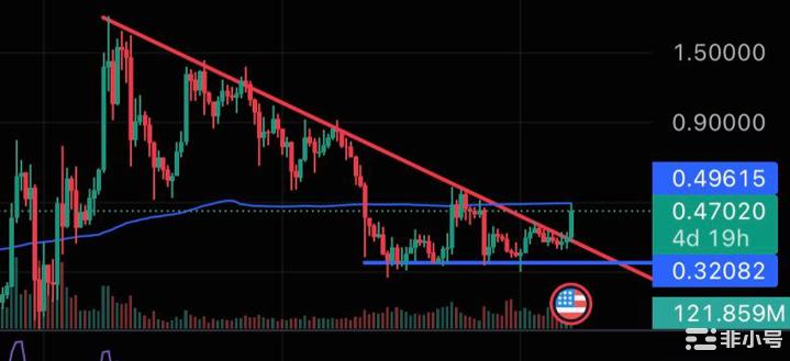 崛起社区：XRP价格飙升的主要原因