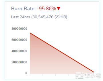 ShibaInu价格预测：SHIB会达到0.01美元吗？