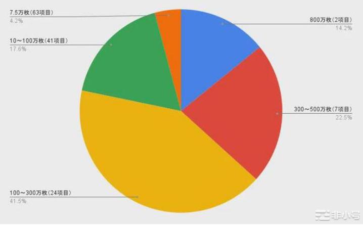 崛起社区——ARB公布空投细节DAO竟成最大赢家？