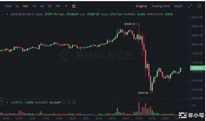 BTC一度跌穿27000ETH力守1700！