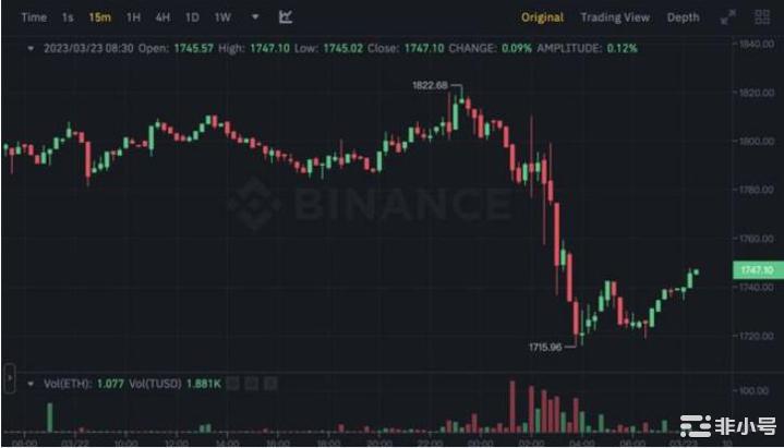 BTC一度跌穿27000ETH力守1700！