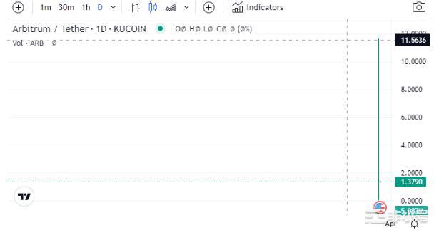 崛起社区——ARB价格的下一步是什么？