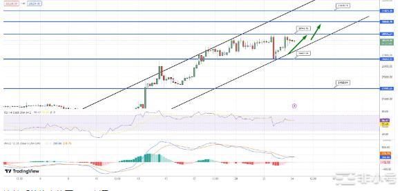 BTC 和ETH在制造业和服务业数据之前飙升已经超过6%了？