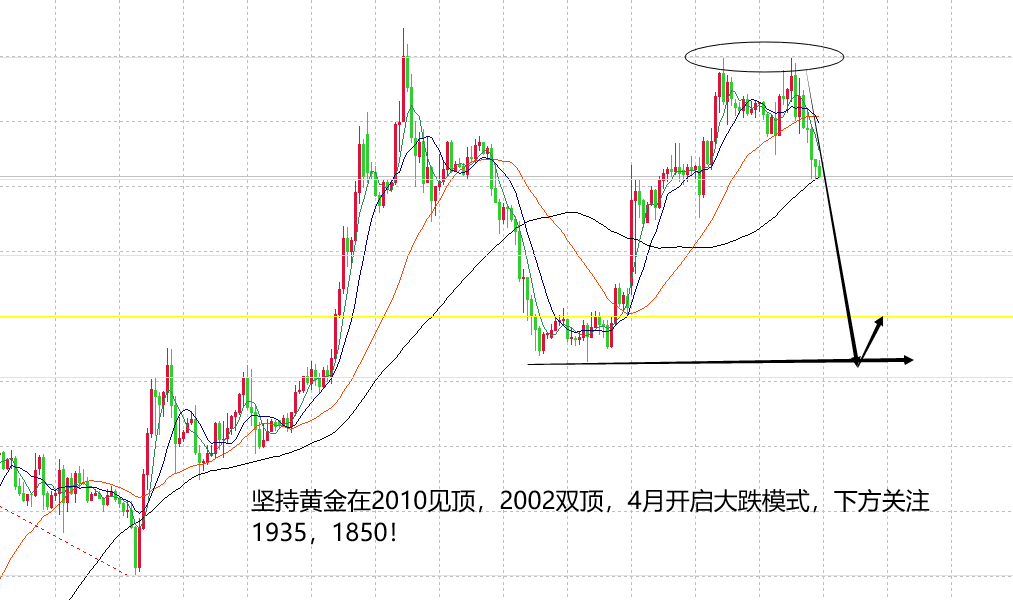 山海：黄金成功下跌至1975下周震荡中看转势！