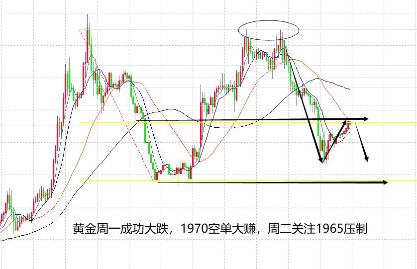 山海：黄金高位震荡走慢跌日内1965之下延续空！