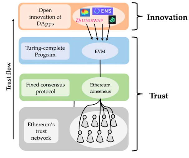 BixinVentures：EigenLayer将成为ETH信任层的保障