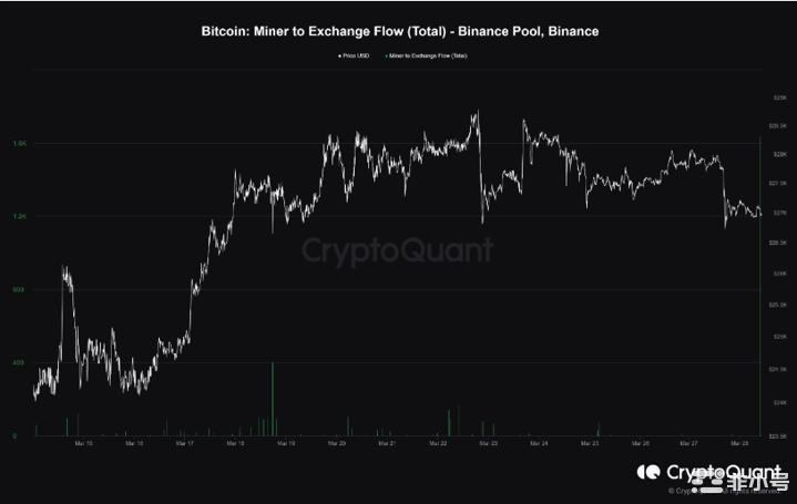 比特币矿工将大量资金转移交易所重复2019年底的价格模式？