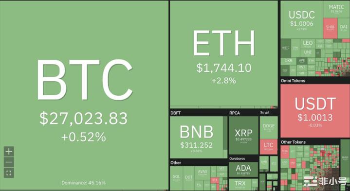 随着买盘压力持续BTC重拾看涨势头至27,023美元