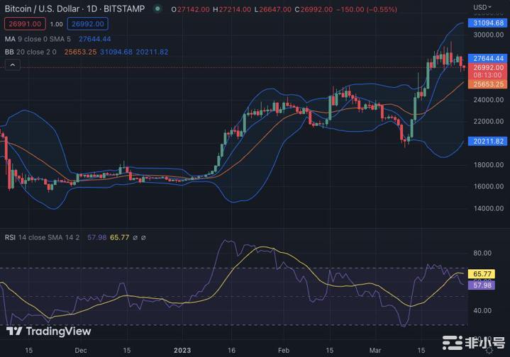 随着买盘压力持续BTC重拾看涨势头至27,023美元