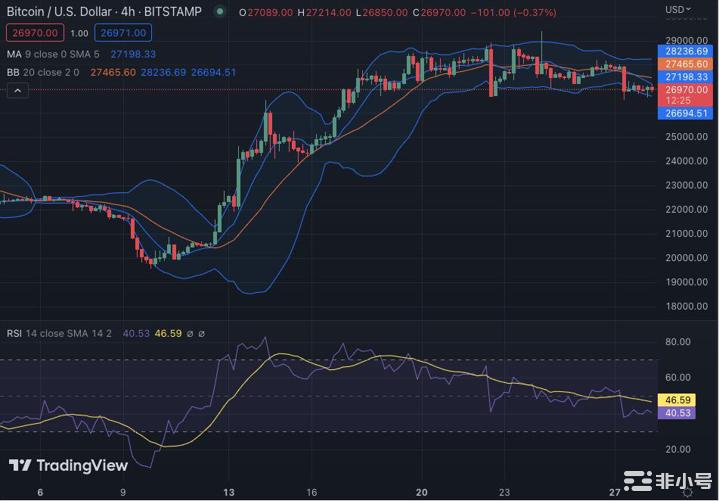 随着买盘压力持续BTC重拾看涨势头至27,023美元