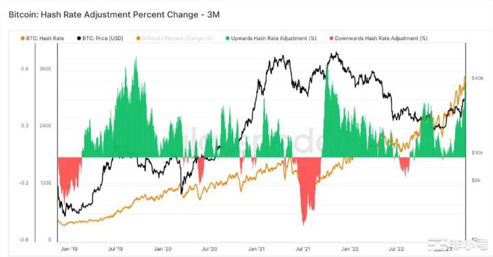 比特币挖矿哈希率创下过去 5 年第三大 3 个月飙升