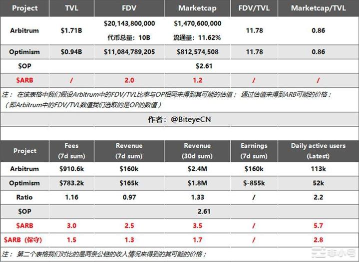 Arb涨跌方向合适入手位置在哪？LSD赛道还有机会吗？