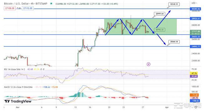 BTC重测三重底26650美元；BTC和ETH会反弹吗？