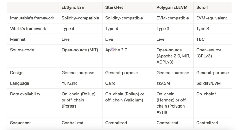 一文梳理zkEVM方案：zkSyncStarkNetPolygonzkEVMScroll