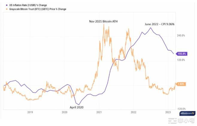 该图表显示比特币是通货膨胀的领先指标