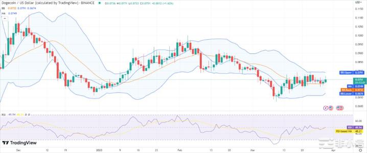 随着看涨情绪回升狗狗币（DOGE）走高至0.075美元上方