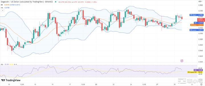 随着看涨情绪回升狗狗币（DOGE）走高至0.075美元上方