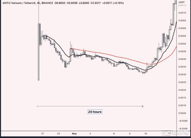 ARB价格到2美元？以太坊对手Arbitrum将4月份翻一番