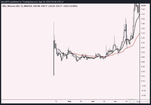 ARB价格到2美元？以太坊对手Arbitrum将4月份翻一番