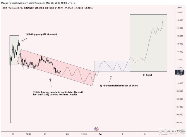 ARB价格到2美元？以太坊对手Arbitrum将4月份翻一番