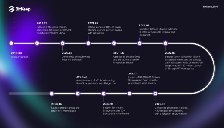 BitKeep披露2023新路线图