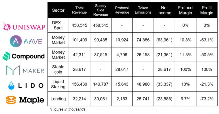 Bankless：浅析六大蓝筹DeFi协议的熊市盈利能力