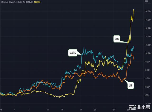 ETC几乎翻了三倍马蹄和UNI飙升为7月为加密市场带来缓解
