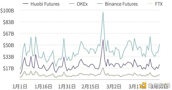 2021年第一季度研报：永续合约超越去年全年数字资产衍生品成交量