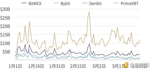 2021年第一季度研报：永续合约超越去年全年数字资产衍生品成交量