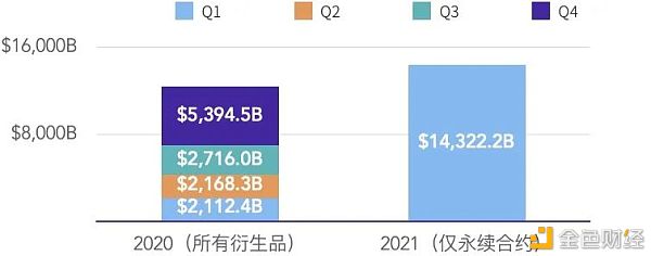 2021年第一季度研报：永续合约超越去年全年数字资产衍生品成交量