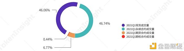 2021年第一季度研报：永续合约超越去年全年数字资产衍生品成交量