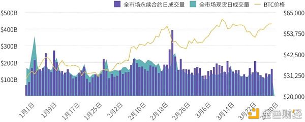 2021年第一季度研报：永续合约超越去年全年数字资产衍生品成交量