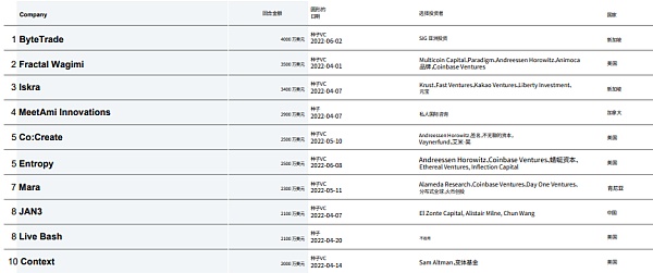 CBQ2百页报告速览：熊市来临VCs的投资状态如何？