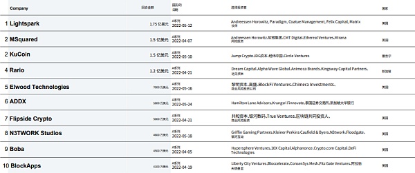 CBQ2百页报告速览：熊市来临VCs的投资状态如何？
