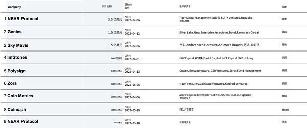 CBQ2百页报告速览：熊市来临VCs的投资状态如何？