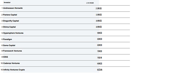 CBQ2百页报告速览：熊市来临VCs的投资状态如何？