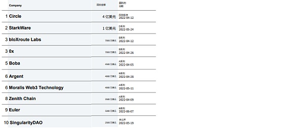 CBQ2百页报告速览：熊市来临VCs的投资状态如何？