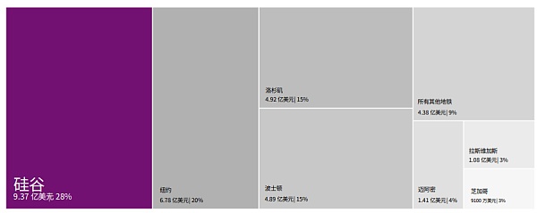 CBQ2百页报告速览：熊市来临VCs的投资状态如何？