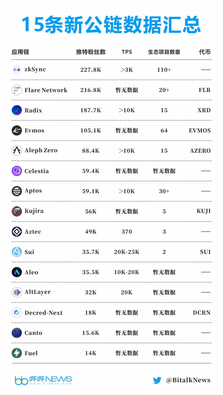 全面解读新公链发展现状：5个热门板块30条新生代公链